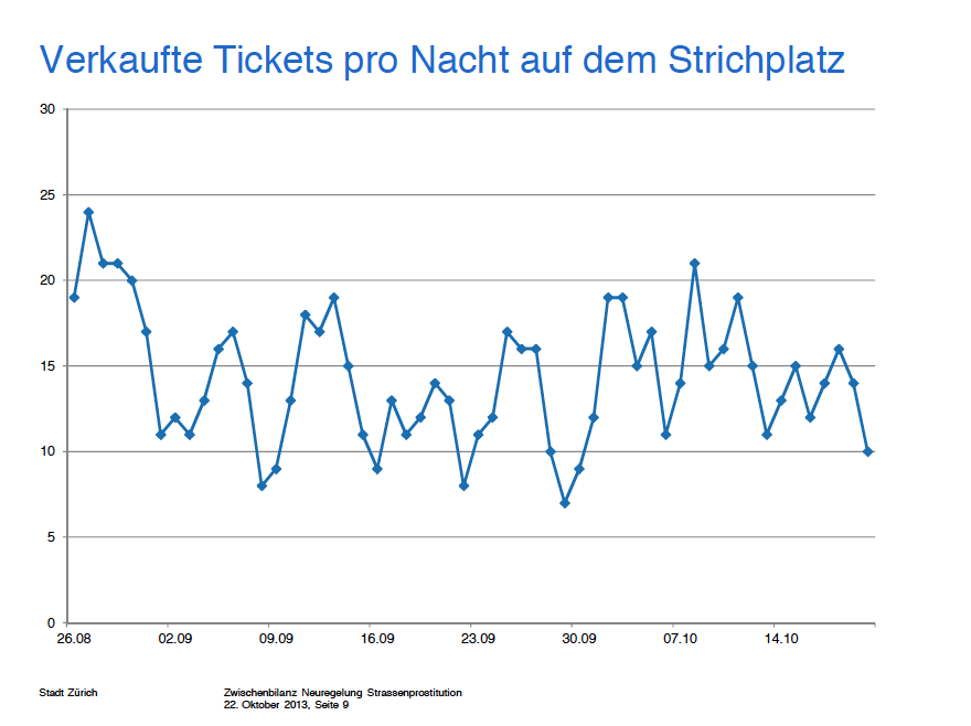 Strichplatz, Sexbox, Strassenstrich, Zuerich